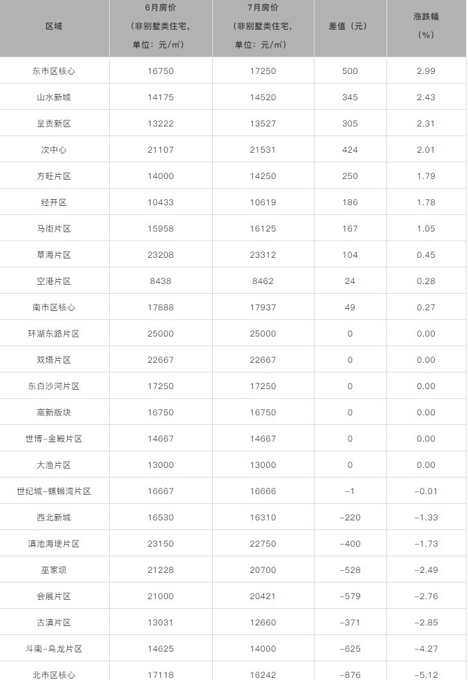 昆明|昆明7月房价地图出炉!这8个片区房价终于跌了