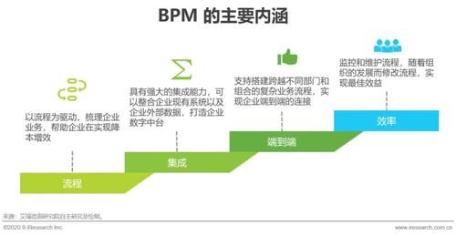 报告|2020年中国企业业务流程管理市场研究报告