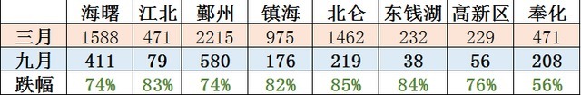 二手房|官方数据公布!浙江宁波楼市“金九”凉凉二手房成交量竟低至……