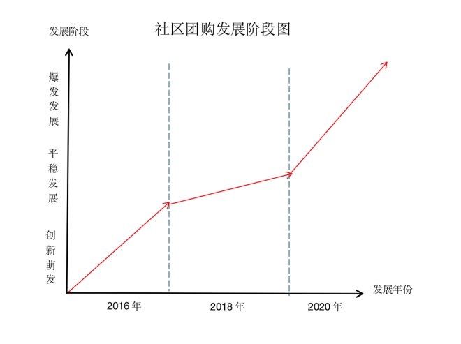 微信群|社区团购的前世今生