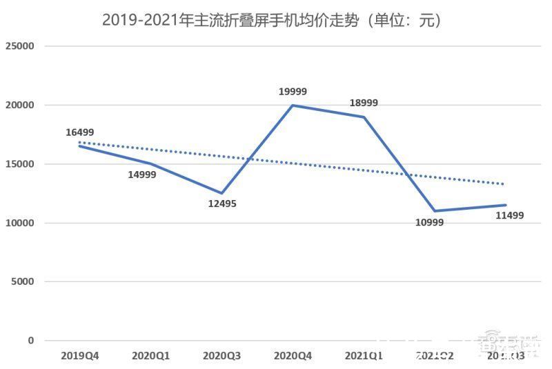 三星|2021年了，折叠屏手机怎么还没火起来？