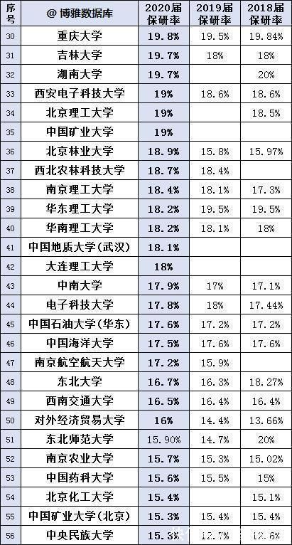 排行榜|国内各高校近3年保研率排行榜，21考研不可忽视