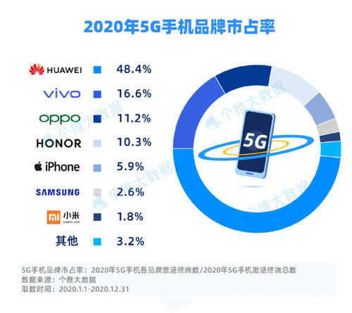 oppo|年度国内5G市场分析:华为成最大赢家,小米在哪呢?