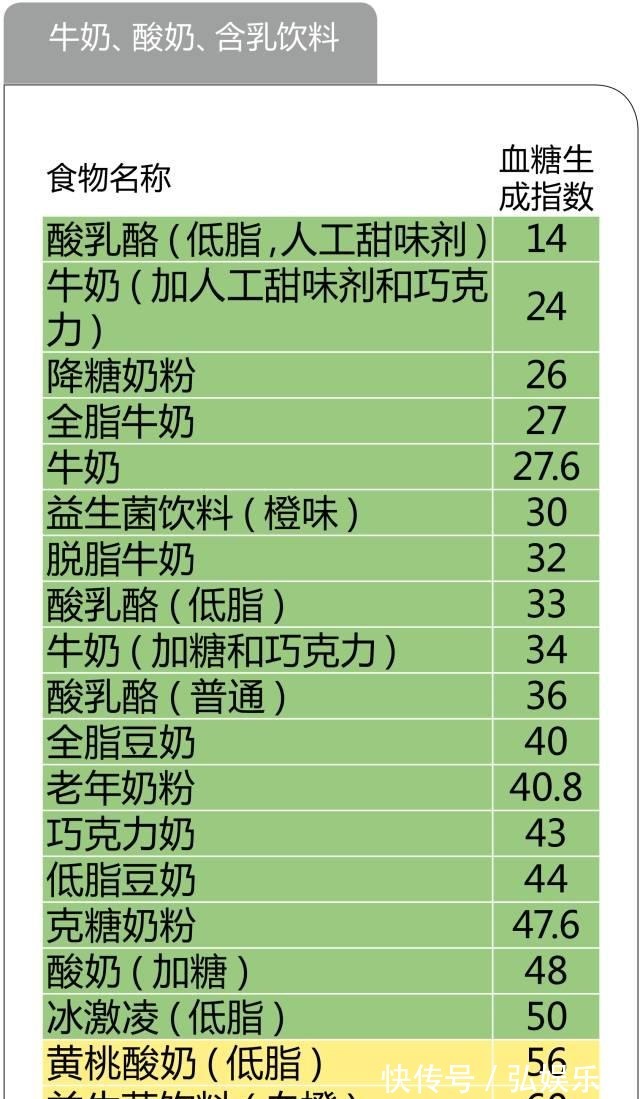养生|糖尿病养生必备!最全的食物升糖指数一览表,以后不再犯糊涂