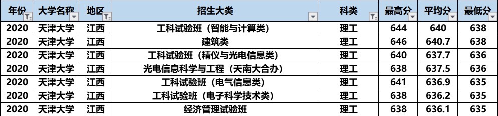 天津大学的A+专业录取分数不算高，“最难考”的竟然是这个专业