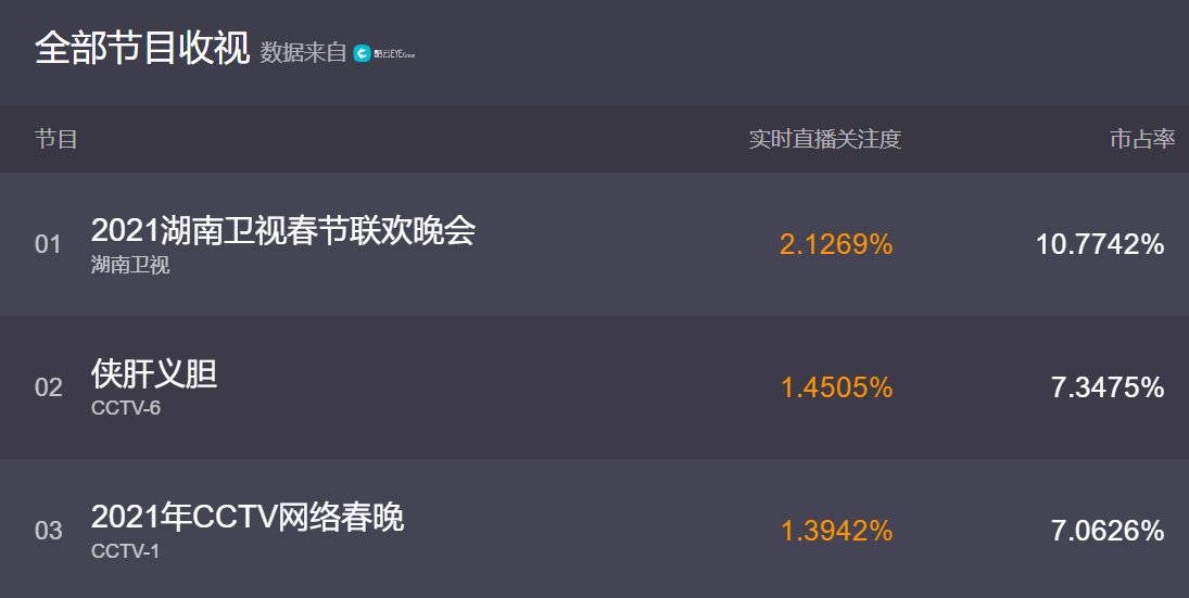 湖南卫视春晚收视夺冠，黄龄改编达拉崩吧，却被质疑假唱！