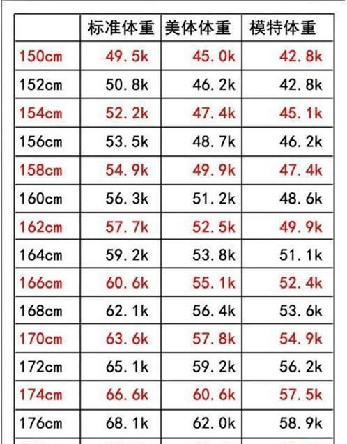 男女体重标准对照表 你还在减肥吗 也许并不胖 快资讯