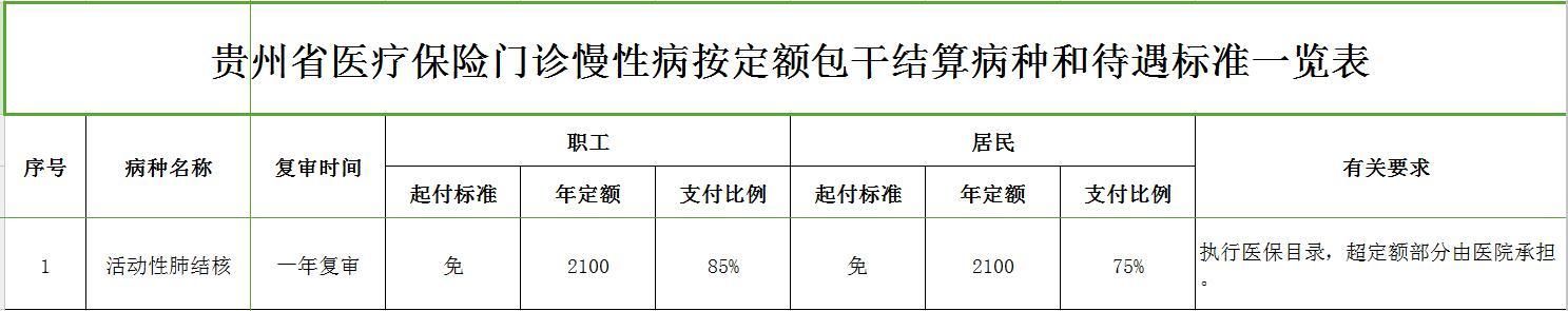 骨髓增生异常综合征|贵州省调整慢特病门诊保障政策 9月1日开始执行