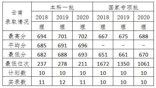 专业|中国科学技术大学2021年云南招生专访