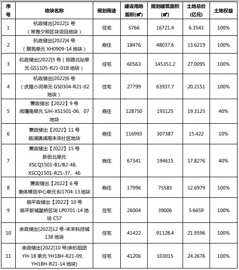 土地使用权|滨江集团184.35亿元摘得杭州11宗地，5宗商住地6宗住宅用地