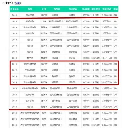 复试线400分左右，学费一年超10万，考研时高攀不起的学校和专业