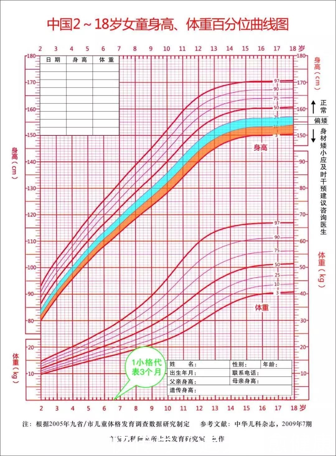 中国儿童0-18岁生长发育百分位曲线图 - 知乎