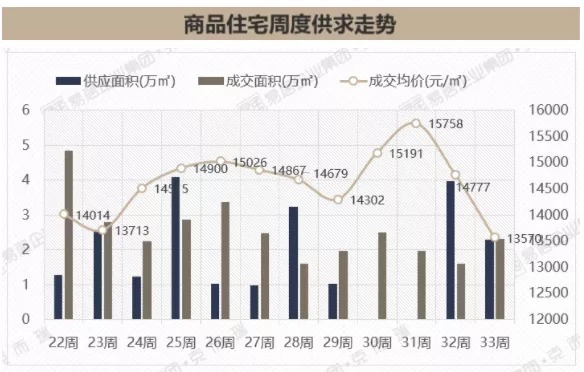 禹洲|8月第3周漳州市区禹洲、阳光城2盘入市！住宅均价下滑8.16%