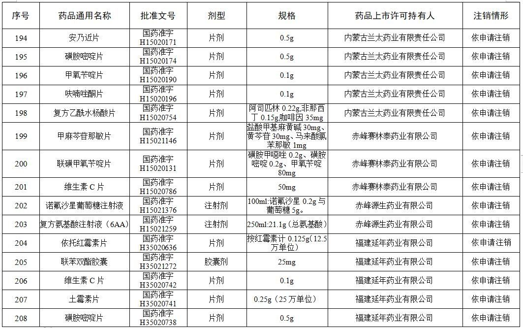 药箱|这些维生素、眼药水、小儿止咳糖浆被注销！快看你家有吗?