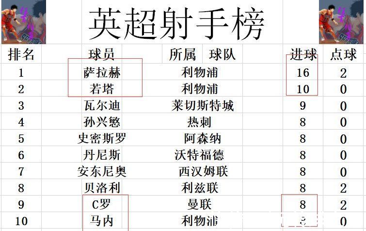 积分|英超最新积分战报 黑马绝平4轮不败升至第八 3分之差紧追曼联