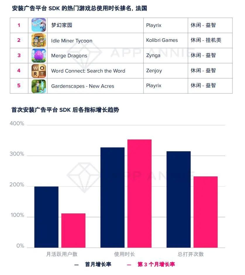 手游市场|大变局？TOP1000手游89%加入广告变现，瓜分2400亿美元广告市场