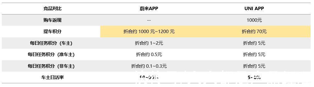 丰云行|积分体系（一）：“术”，车企APP积分体系搭建思路与底层抓手