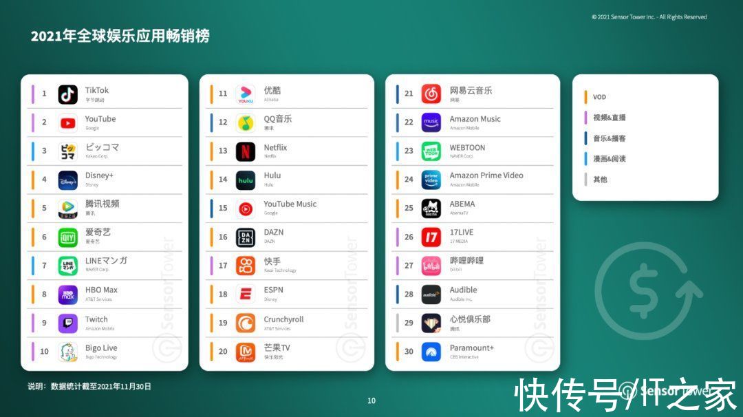 占比超|SensorTower：视频&直播 App 成 2021年娱乐类主流，TikTok占最多