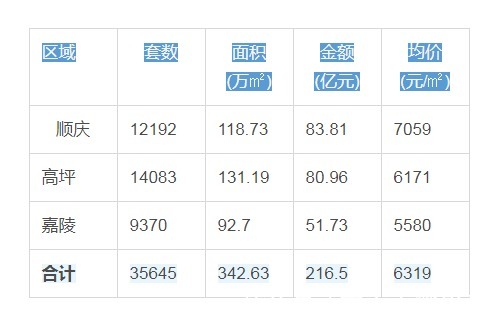 楼市|2021年南充楼市统计报告