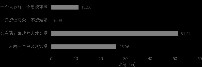 这届|这届年轻人不想结婚了？复旦大学的这项研究揭晓不同群体的婚恋观