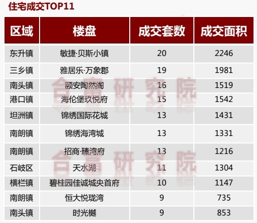环比|市场成交|上周中山住宅成交427套,南朗卖房最多,西区次之!