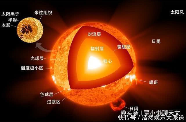 太阳已持续燃烧50亿年，是什么在维持它的？它会在什么时候熄灭？