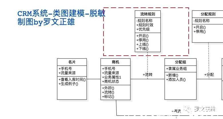 流程图|CRM系列02：销售域的系统设计与实施