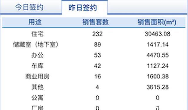 住宅|市场成交｜9月22日济南市共网签商品房436套