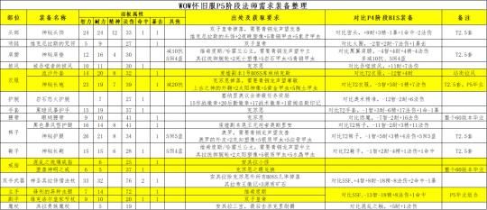 治疗|怀旧服P5法师配装：时代变了！一趟消费不够治疗买个187？