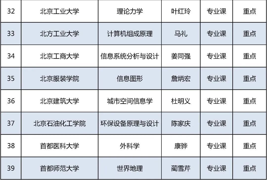 北京高校|2021年北京高校优质本科课程名单发布，你的学校上榜了吗？