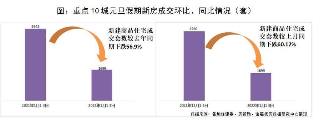 成交量|诸葛找房报告：2022元旦假期楼市表现不佳