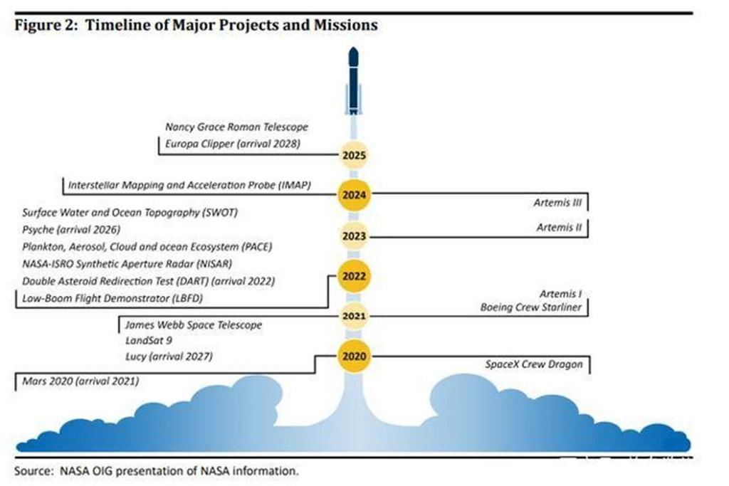 阿尔忒弥斯 还没开始就宣布失败?NASA承认2024年无法实现登月,什么情况?