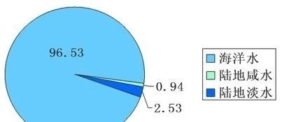 陆地 如果地球上海洋的水都是淡水,世界会发生什么变化?