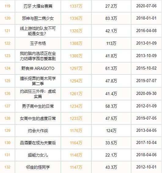 2020年B站日漫动画：全年上新89部，日漫和国创播放量持平。