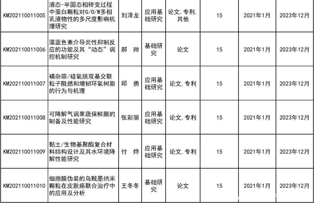 来看|31所市属高等学校443个项目受资助！快来看有你母校吗？