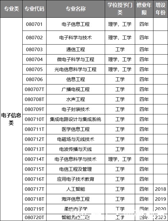 这４类热门工科专业，你想填报哪一个呢？