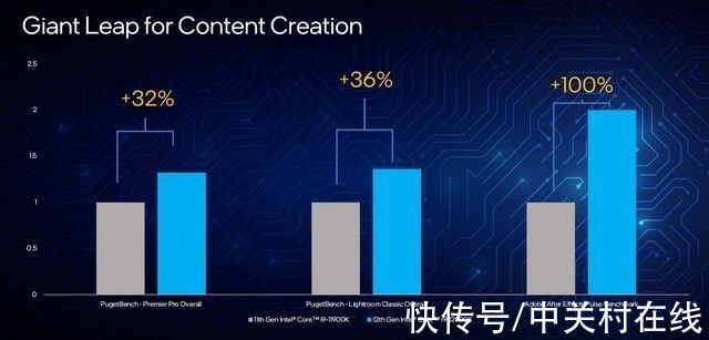 core|架构变革性能飞跃 英特尔正式发布12代酷睿