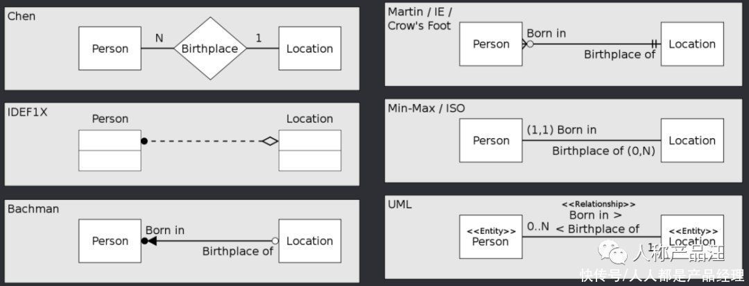 开发人员|ER（实体关系）建模入门指引