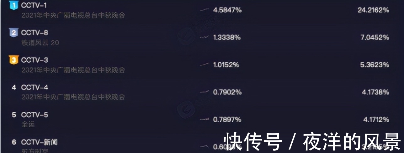 中秋晚会|芒果中秋晚会收视惨淡,央视、六公主却一路收拾长虹,原因何在