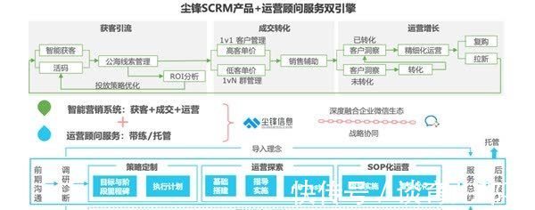 scrm|SaaS生态进化,尘锋“4S模型”和“8大服务”领跑SCRM赛道