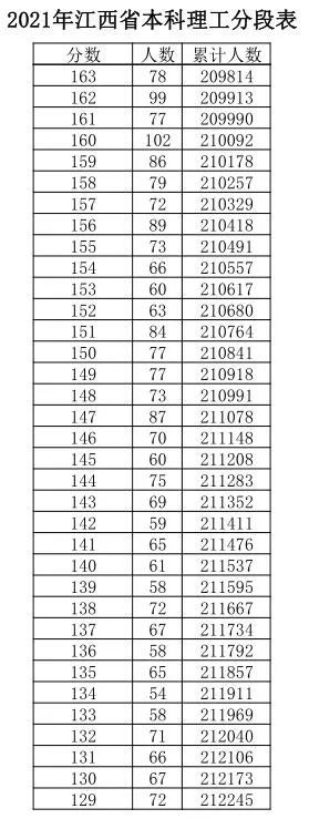 江西|江西高考成绩分数段公布！600分以上有多少人？