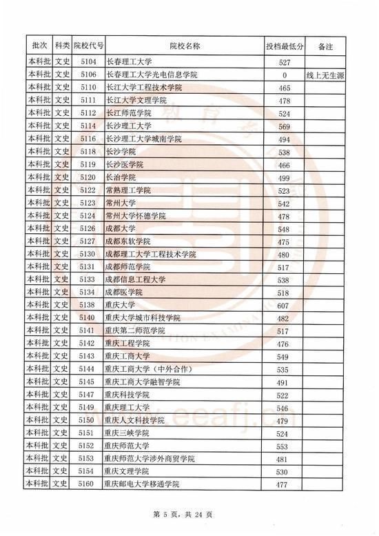 2020福建本科院校录取投档线汇总！2021高考志愿填报参考