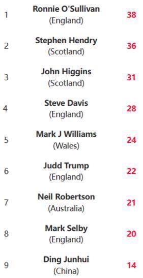 塞爾比|火箭奧沙利文在斯諾克界延續(xù)輝煌