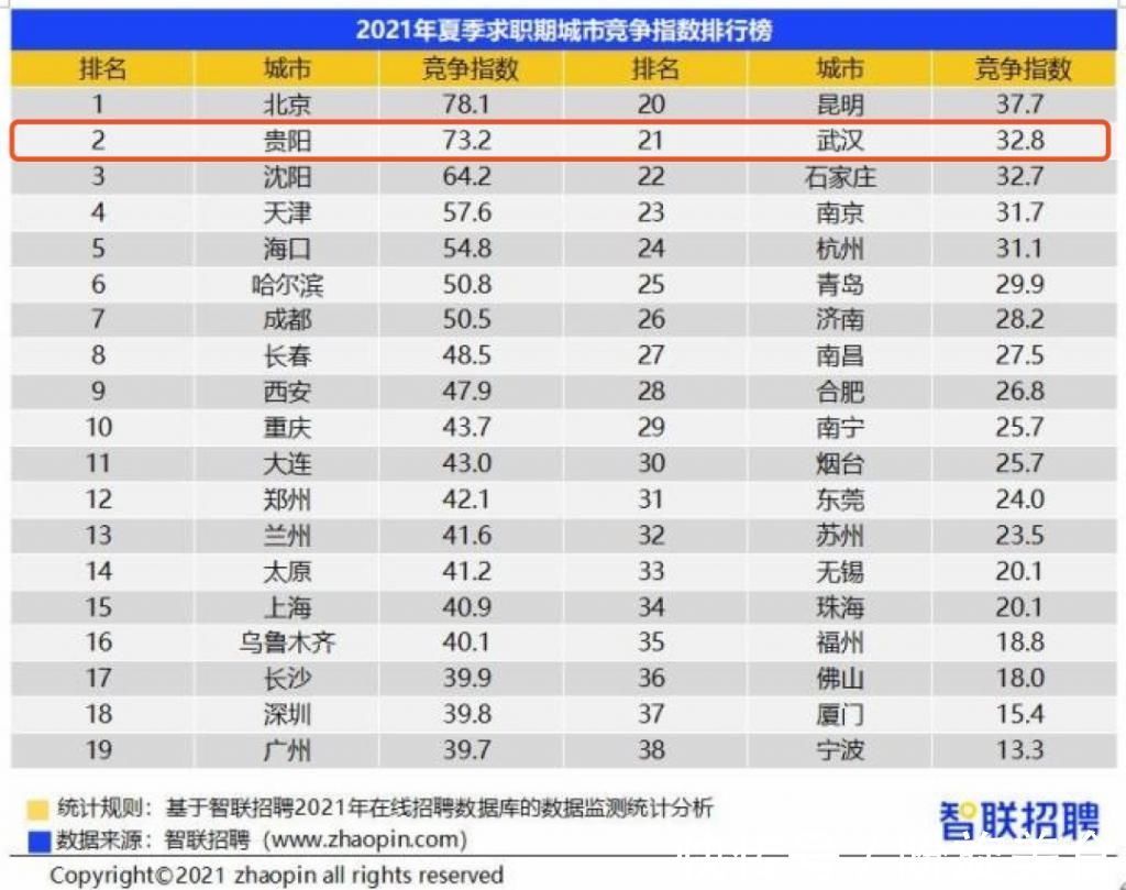 安辉|贵阳排名全球第五!《2021全球重要城市开放数据指数》发布