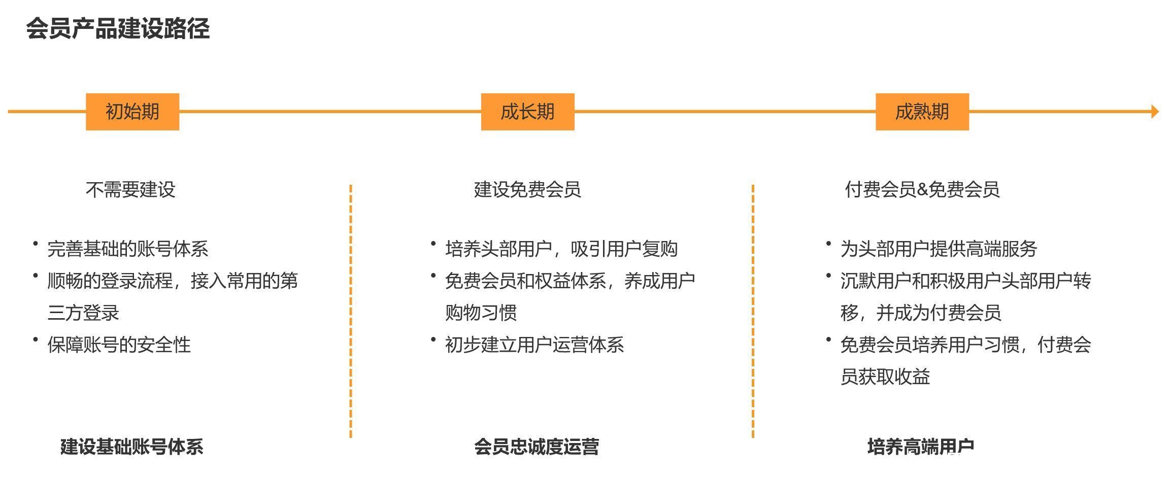用户|8000字干货教你打造电商产品的用户体系