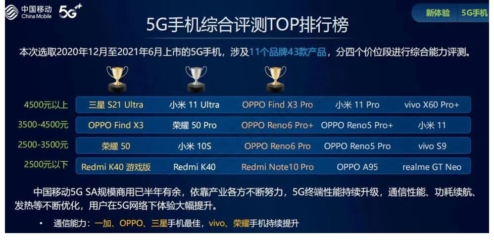 dx3|2021年5G通信指数报告出炉，华为、苹果没有上榜，小米未进前三！