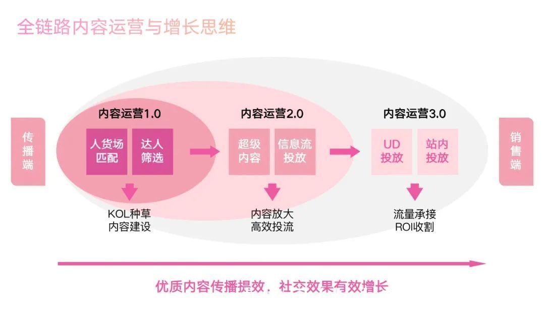 消费品牌|投完100个抖音全案之后，我总结了消费品牌增长的六个底层逻辑