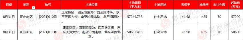 用地|【凰家速地】正定新区2宗162亩住宅用地出让
