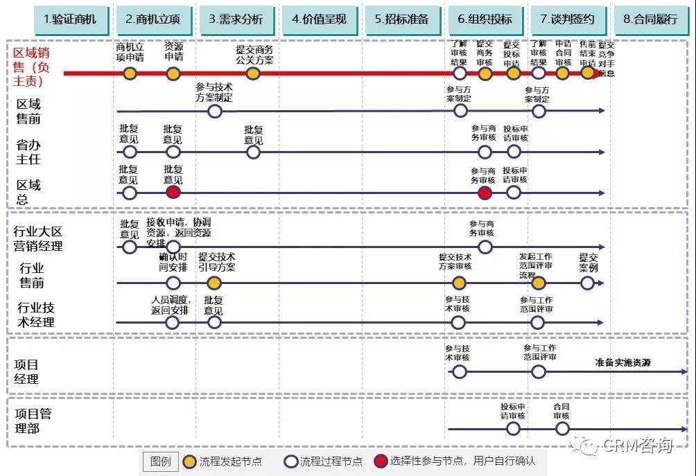 b2b|杨峻：数字化时代的B2B销售（三）：销售支撑体系管理MCI方法