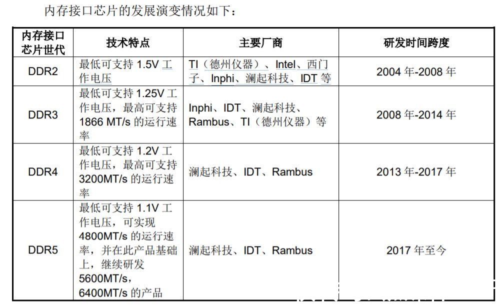 内存|DDR5风口下的“最大受益者”，就藏在科创板之中